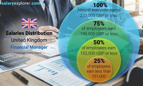 Manager yearly salaries in the United Ki